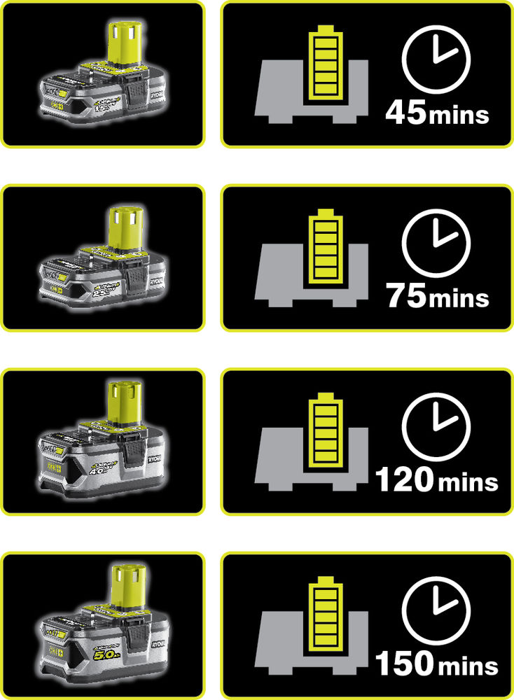 Аккумулятор с зарядным устройством RYOBI RC18120-150 система ONE +